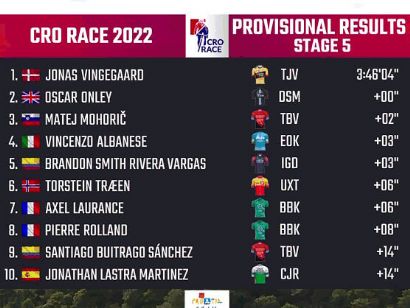 CRO Race 2022: Clasificaciones de la quinta y penúltima etapa
