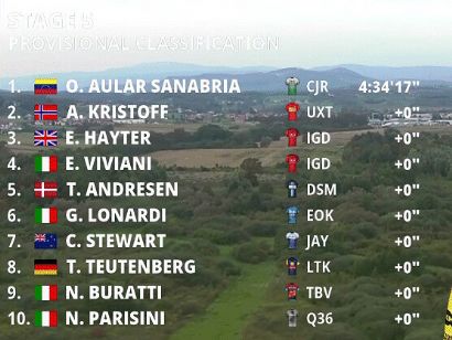 CRO Race 2023: Clasificaciones de la 5ª etapa del Tour de Croacia