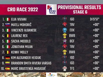 CRO Race 2022: Clasificaciones de la sexta y última etapa