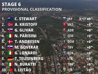 CRO Race 2023: Clasificaciones de la 6ª etapa del Tour de Croacia (última)