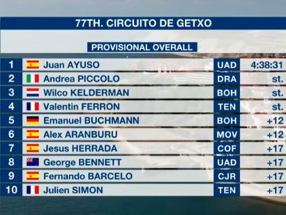 Clasificaciones completas del Circuito de Getxo 2022