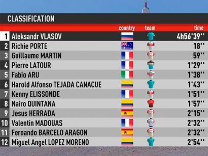 Clasificaciones completas del Desafío Mont Ventoux 2020