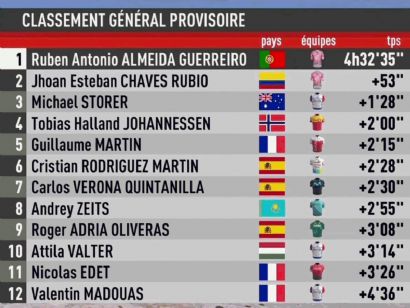 Clasificaciones del Desafío Mont Ventoux 2022