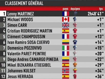 Clasificaciones del Desafío Mont Ventoux 2023