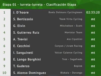 Emakumeen Bira 2019: Clasificaciones completas de la etapa 1