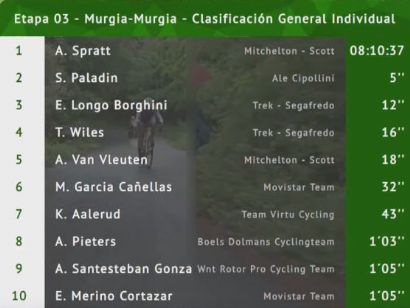 Emakumeen Bira 2019: Clasificaciones completas de la etapa 3