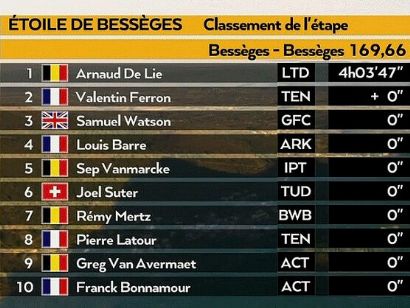 Estrella de Bessèges 2023: Clasificaciones de la 3ª etapa