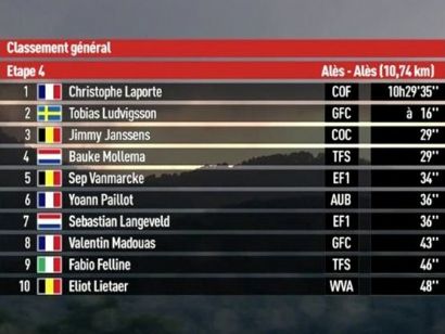 Estrella de Bessèges 2019: Clasificaciones completas de la etapa 4