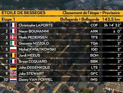 Estrella de Bessèges 2021: Clasificaciones de la etapa 1