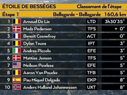 Estrella de Bessèges 2023: Clasificaciones de la 1ª etapa