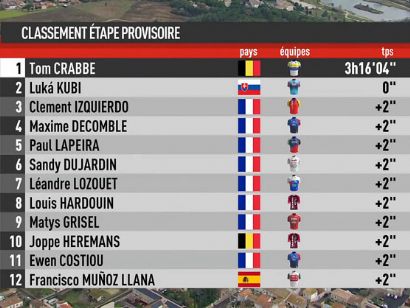 Clasificaciones completas de la 1� etapa de la Estrella de Bess�ges 2026