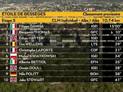 Estrella de Bessèges 2021: Clasificaciones de la etapa 5 (última)