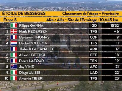 Estrella de Bessèges 2022: Clasificaciones de la etapa 5 (última)