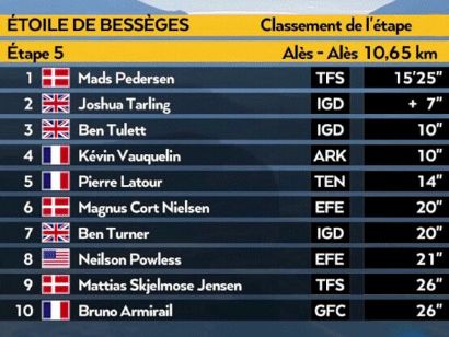 Estrella de Bessèges 2023: Clasificaciones de la 5ª etapa (última)