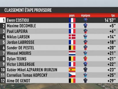 Clasificaciones completas de la 5� y �ltima etapa de la Estrella de Bess�ges 2026