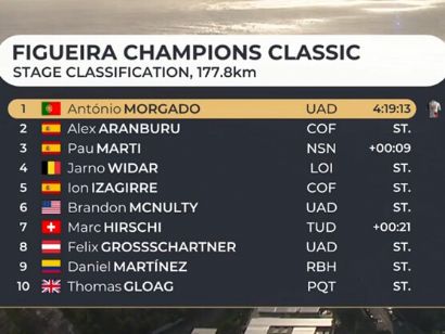 Clasificaciones completas de la Figueira Champions Classic 2026