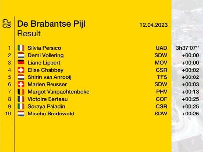 Clasificaciones completas de la Flecha Brabanzona Femenina 2023