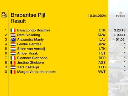 Clasificaciones completas de la Flecha Brabanzona Femenina 2024