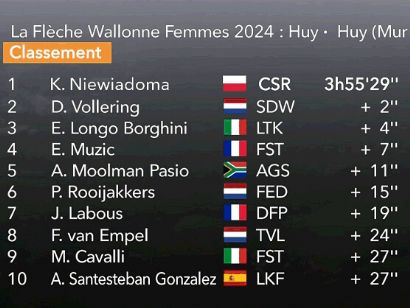 Clasificaciones completas de la Flecha Valona Femenina 2024
