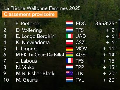 Clasificaciones completas de la Flecha Valona Femenina 2025