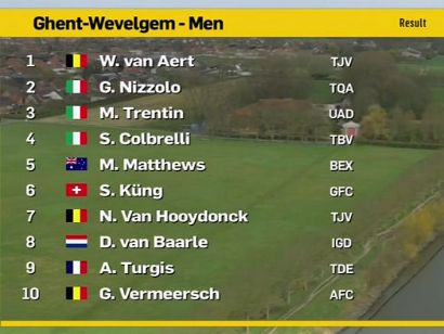 Clasificaciones completas de la Gante-Wevelgem 2021
