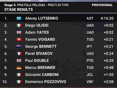 Giro de los Abruzos 2024: Clasificaciones completas de la 3ª etapa