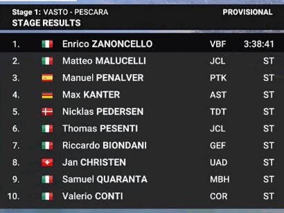 Giro de los Abruzos 2024: Clasificaciones completas de la 1ª etapa