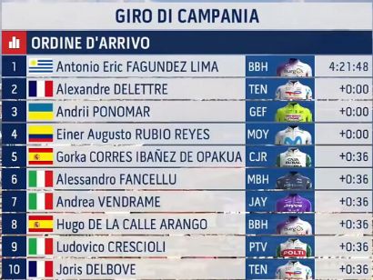Clasificaciones completas del Giro de Campania 2026
