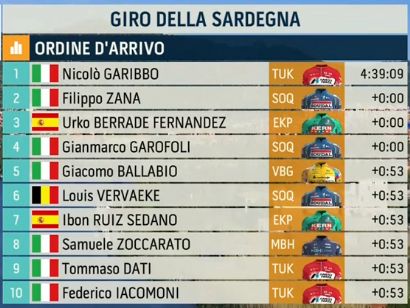 Clasificaciones de la 1� etapa del Giro de Cerde�a 2026