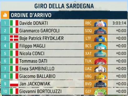 Clasificaciones completas de la 2� etapa del Giro de Cerde�a 2026