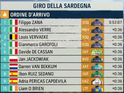 Clasificaciones de la 4� etapa del Giro de Cerde�a 2026