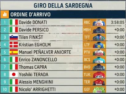 Clasificaciones completas de la 5� etapa del Giro de Cerde�a 2026 (�ltima)