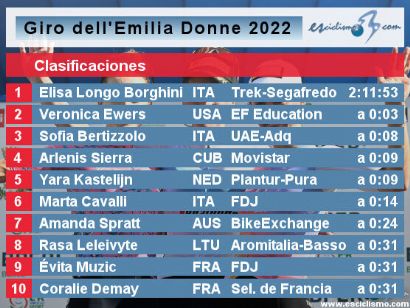 Clasificaciones completas del Giro de Emilia Femenino 2022