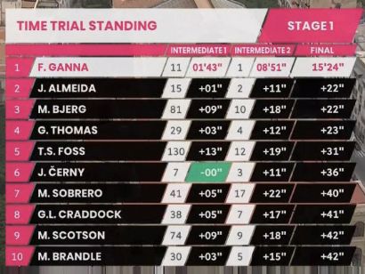 Giro de Italia 2020: Clasificaciones completas de la etapa 1