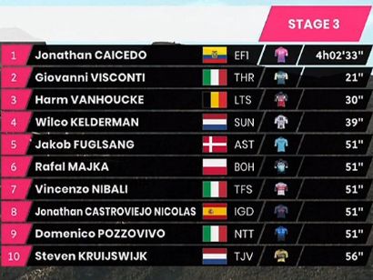 Giro de Italia 2020: Clasificaciones completas de la etapa 3