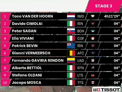 Giro de Italia 2021: Clasificaciones de la etapa 3