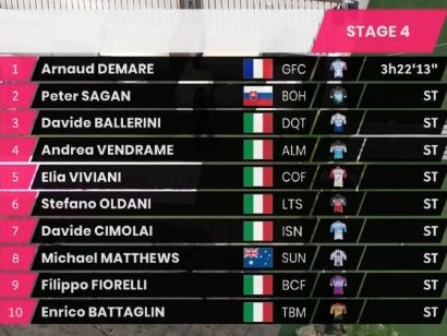 Giro de Italia 2020: Clasificaciones completas de la etapa 4
