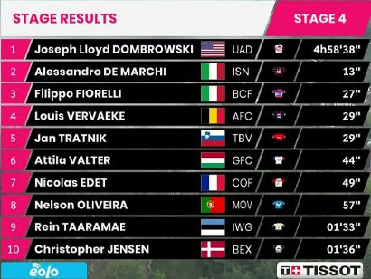 Giro de Italia 2021: Clasificaciones de la etapa 4