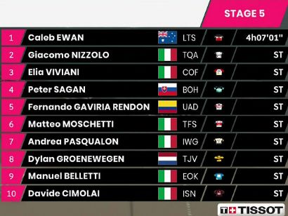 Giro de Italia 2021: Clasificaciones de la etapa 5