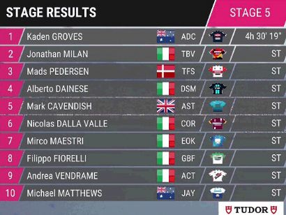 Giro de Italia 2023: Clasificaciones completas de la etapa 5