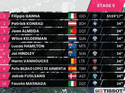 Giro de Italia 2020: Clasificaciones completas de la etapa 5