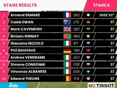 Giro de Italia 2022: Clasificaciones de la etapa 6