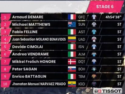 Giro de Italia 2020: Clasificaciones completas de la etapa 6
