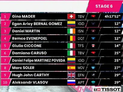 Giro de Italia 2021: Clasificaciones de la etapa 6