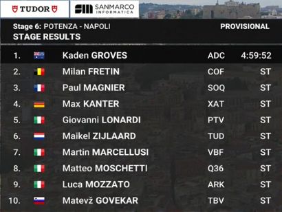 Clasificaciones completas de la 6ª etapa del Giro de Italia 2025