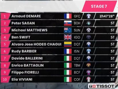 Giro de Italia 2020: Clasificaciones completas de la etapa 7