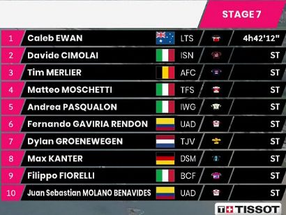 Giro de Italia 2021: Clasificaciones de la etapa 7