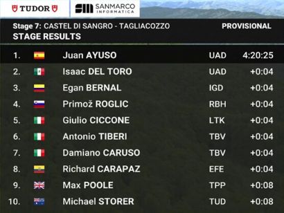 Clasificaciones completas de la 7ª etapa del Giro de Italia 2025