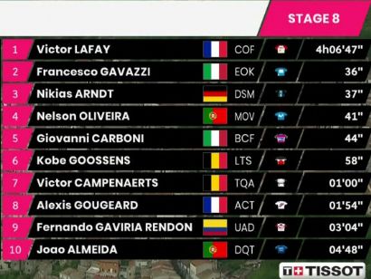 Giro de Italia 2021: Clasificaciones de la etapa 8