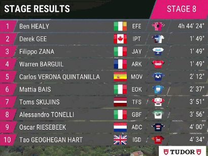 Giro de Italia 2023: Clasificaciones completas de la etapa 8